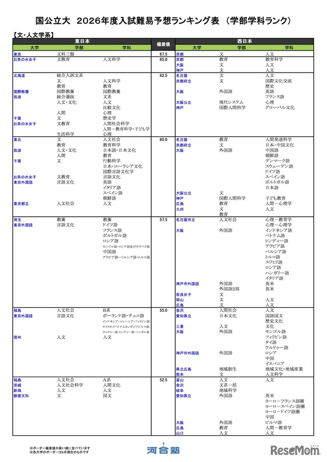 国公立（文・人文学系）