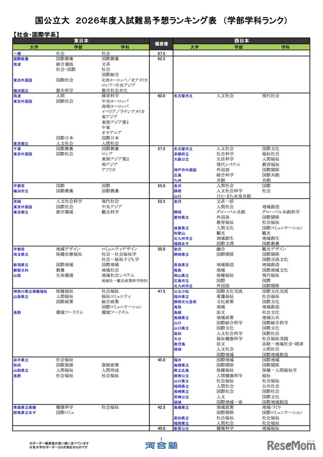 国公立（社会・国際学系）