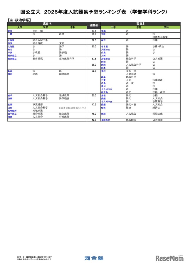 国公立（法・政治学系）