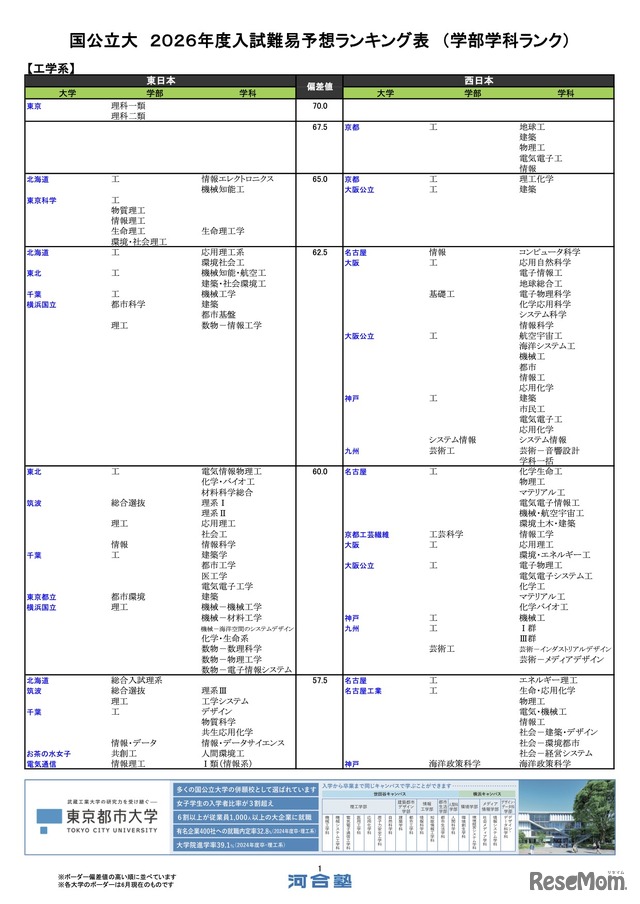 国公立（工学系）
