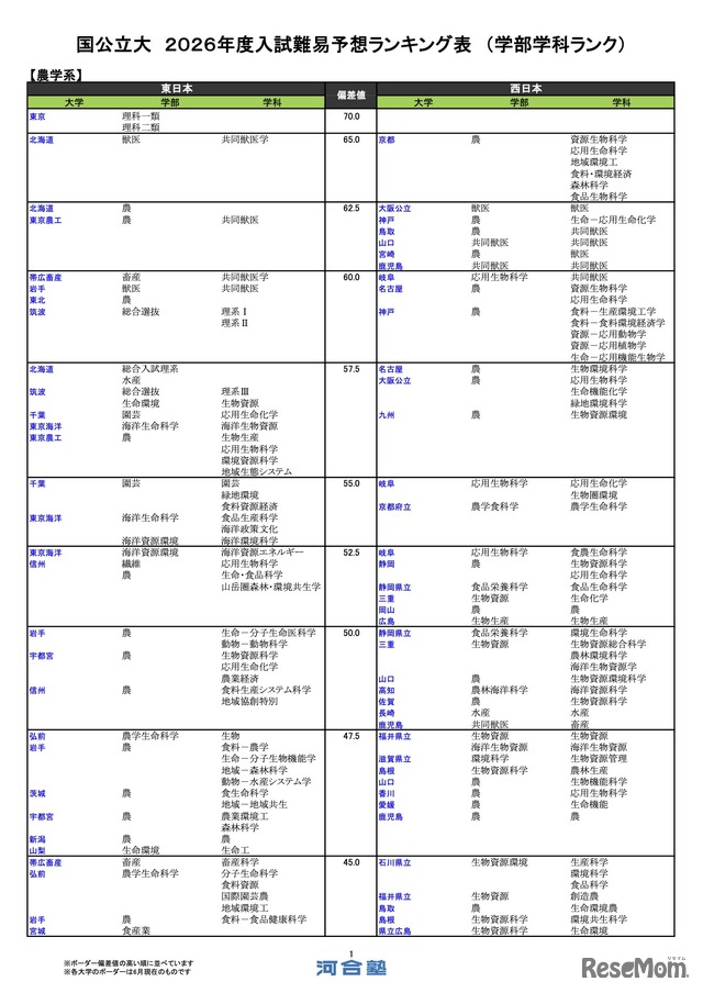 国公立（農学系）