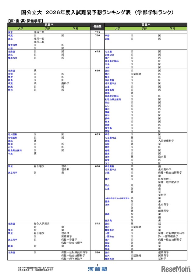国公立（医・歯・薬・保健学系）