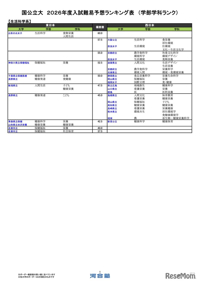国公立（生活科学系）