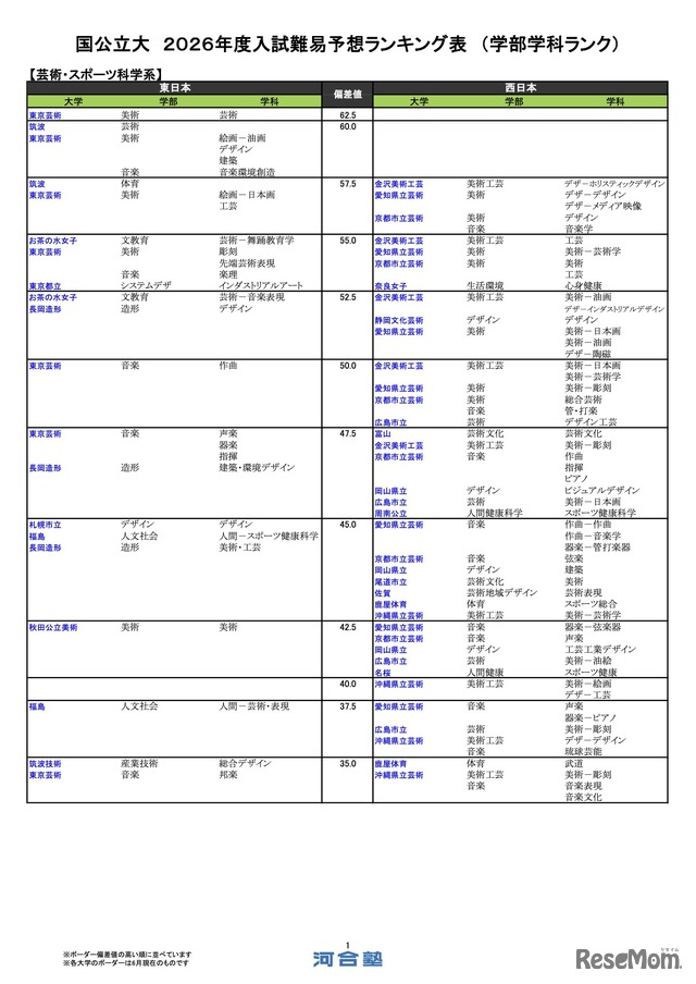 国公立（芸術・スポーツ科学系）
