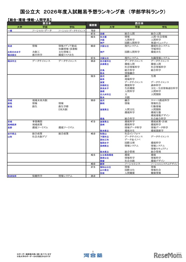 国公立（総合・環境・情報・人間学系）