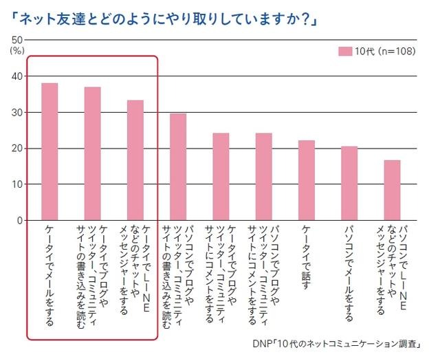 ネット友達とどのようにやり取りしていますか？