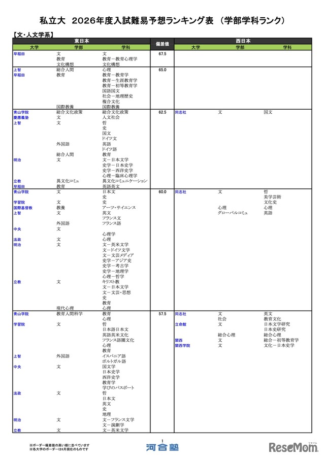 私立（文・人文学系）