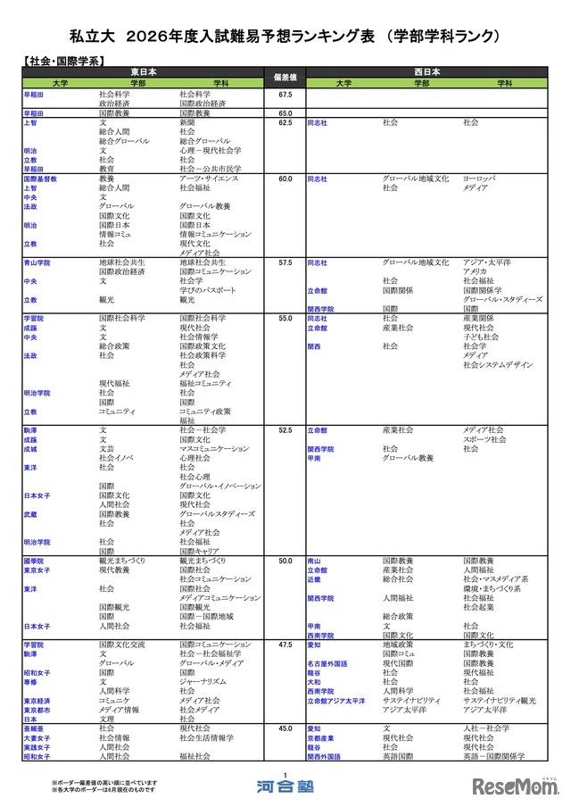 私立（社会・国際学系）