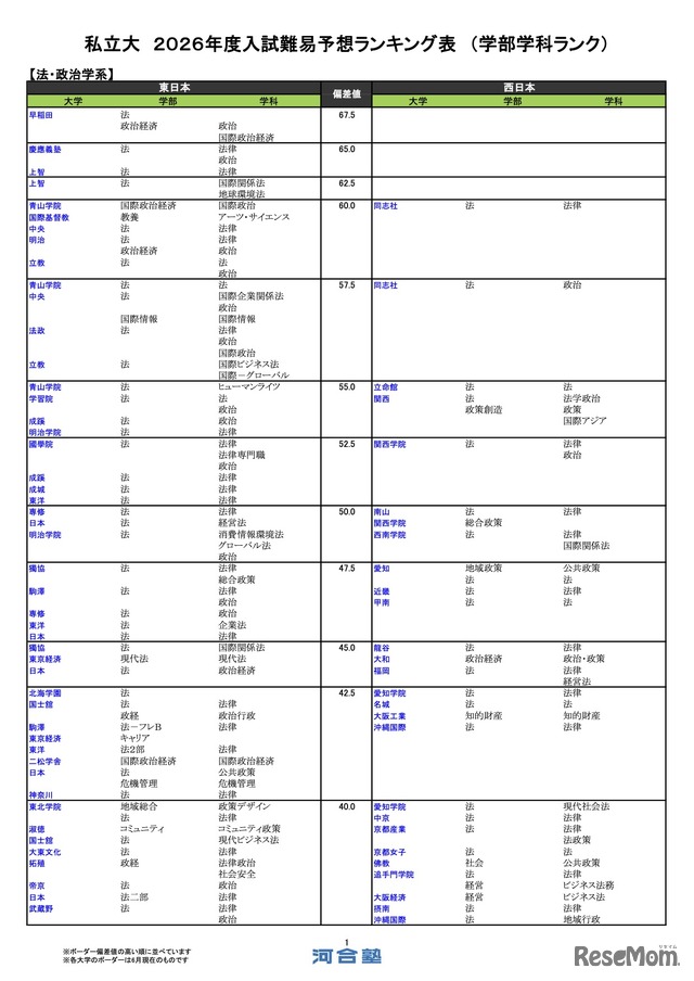 私立（法・政治学系）