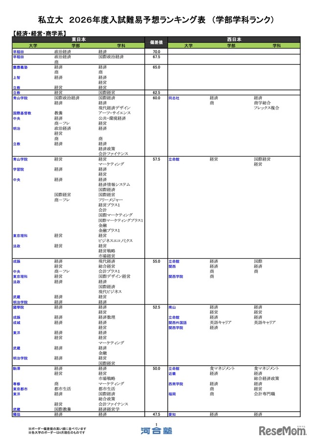 私立（経済・経営・商学系）