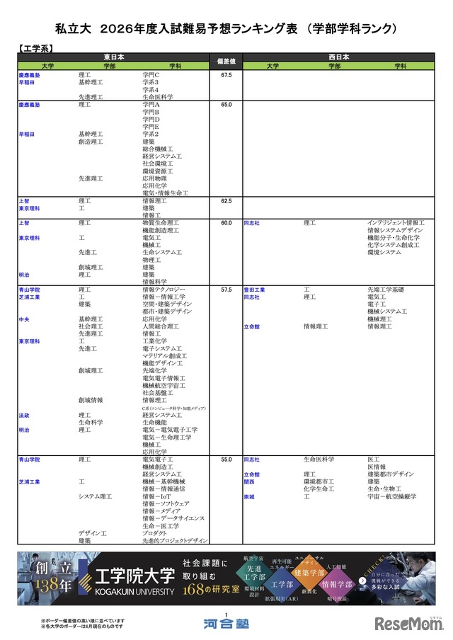 私立（工学系）