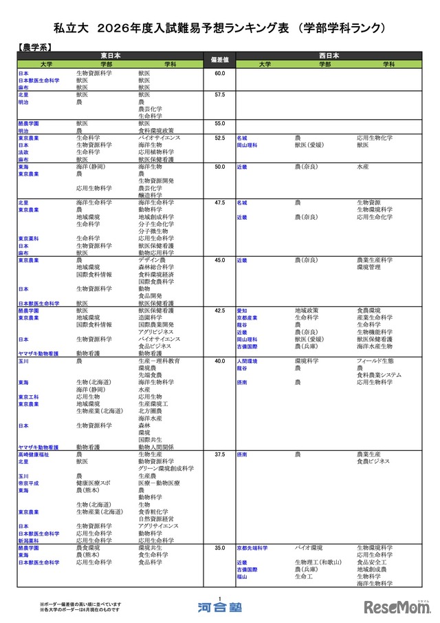 私立（農学系）