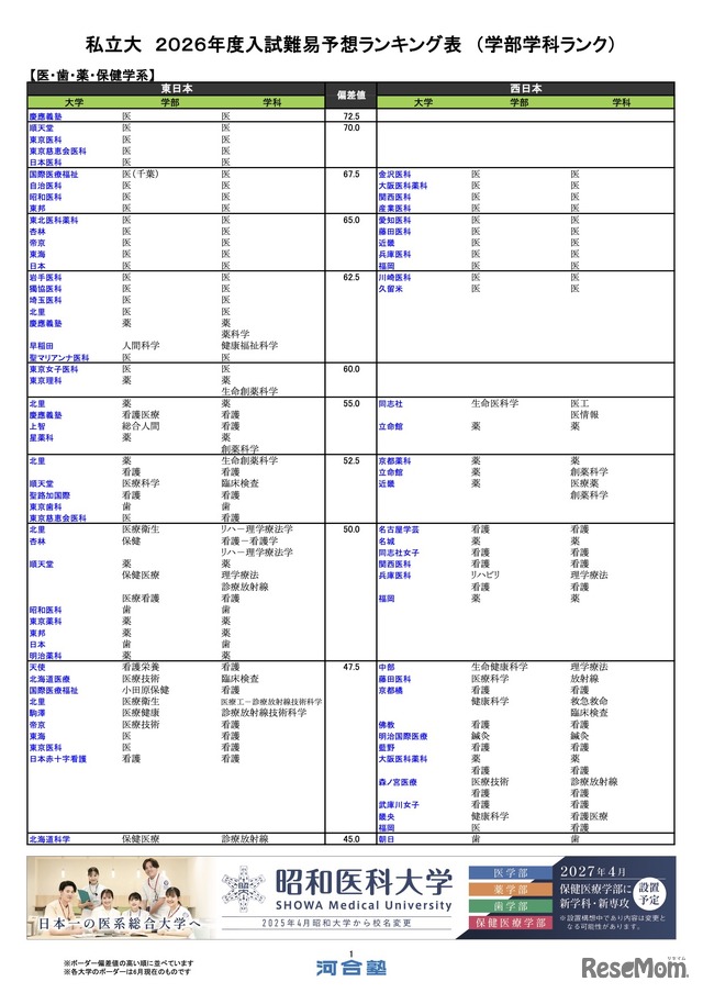 私立（医・歯・薬・保健学系）