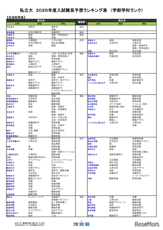 私立（生活科学系）