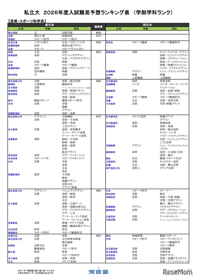 私立（芸術・スポーツ科学系）