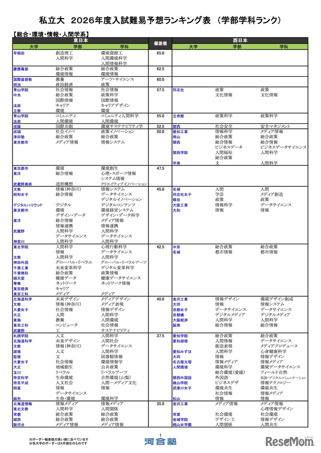 私立（総合・環境・情報・人間学系）