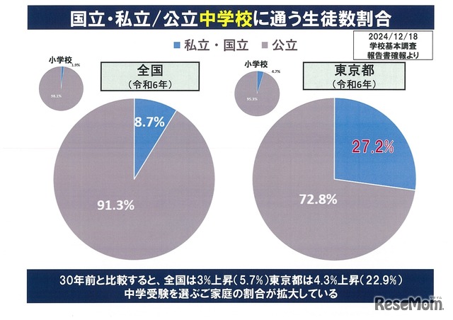 国立・私立/公立中学校に通う生徒数割合