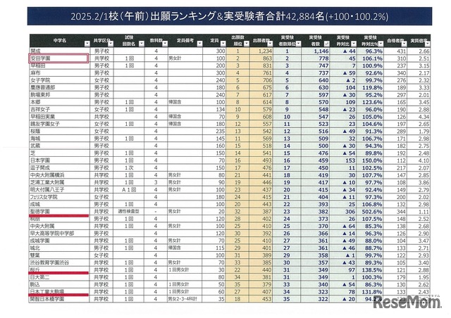 2025年2月1日午前入試の出願数と実受験者まとめ