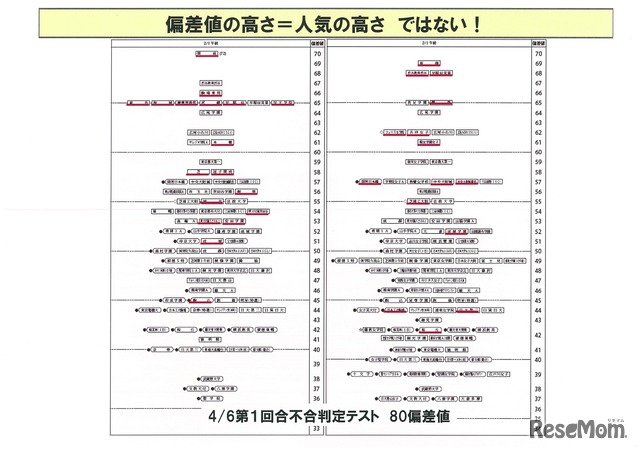 偏差値の高さ＝人気の高さではない