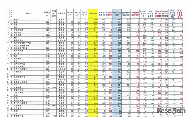 合不合判定の結果から読み取る人気校