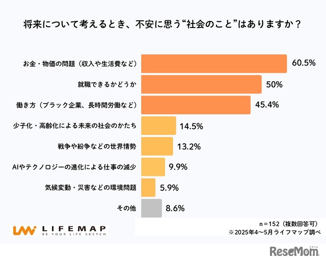 将来について考えるとき、不安に思う“社会のこと”