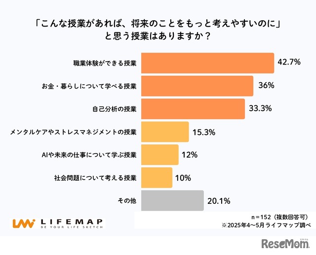将来について前向きに考えるために「こんな授業があればいいのに」と思うもの