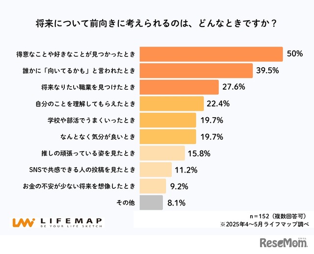 将来について前向きに考えられる」と感じるのはどんなときか