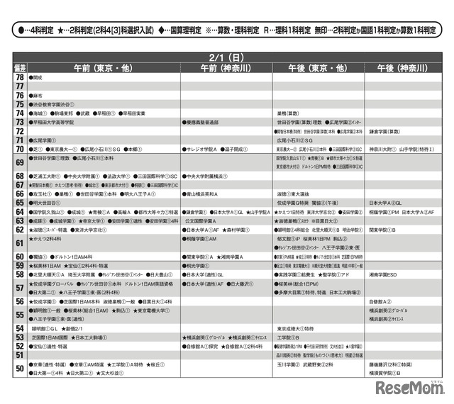 予想偏差値7月版（男子・2月1日）