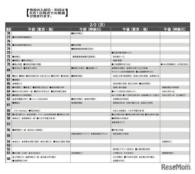 予想偏差値7月版（男子・2月2日）
