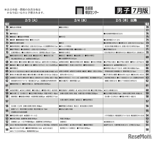 予想偏差値7月版（男子・2月3日以降）