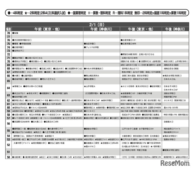 予想偏差値7月版（女子・2月1日）