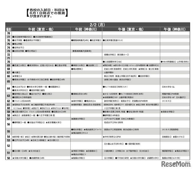 予想偏差値7月版（女子・2月2日）