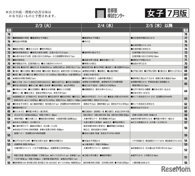 予想偏差値7月版（女子・2月3日以降）