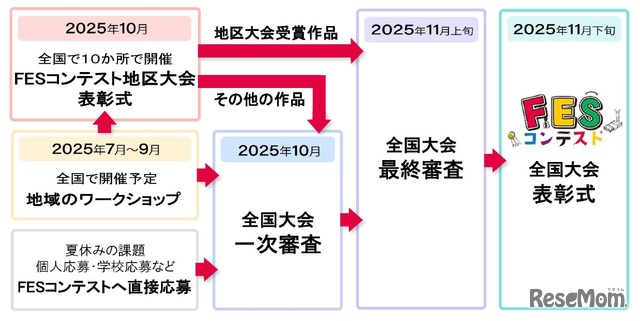 コンテストフロー