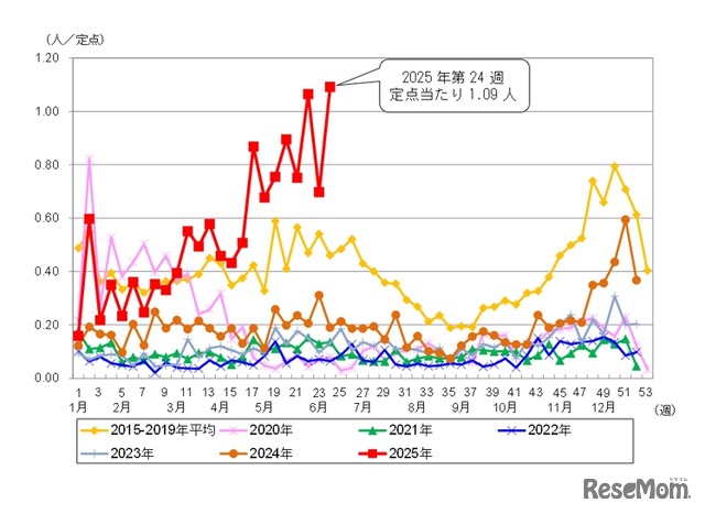 東京都における定点あたり患者報告数（水痘）