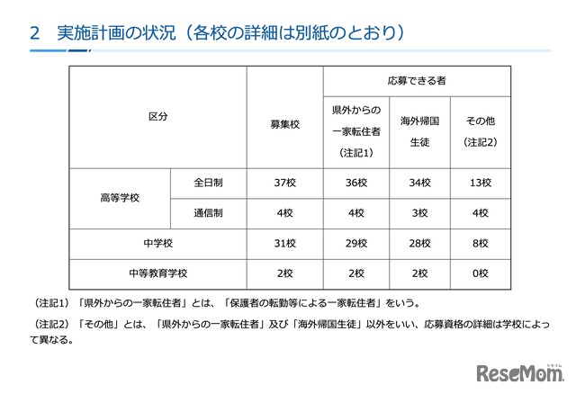 実施計画の状況