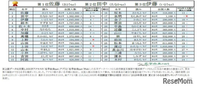 2025年上半期名字トレンドアクセスランキング
