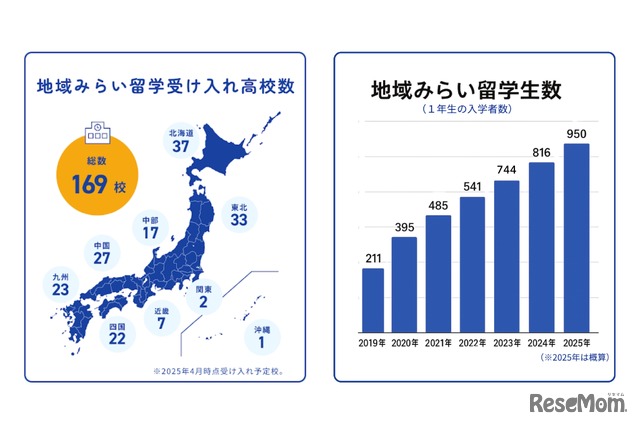 地域みらい留学参画校の地域分布および、地域みらい留学参画校への道府県外からの入学者数の推移