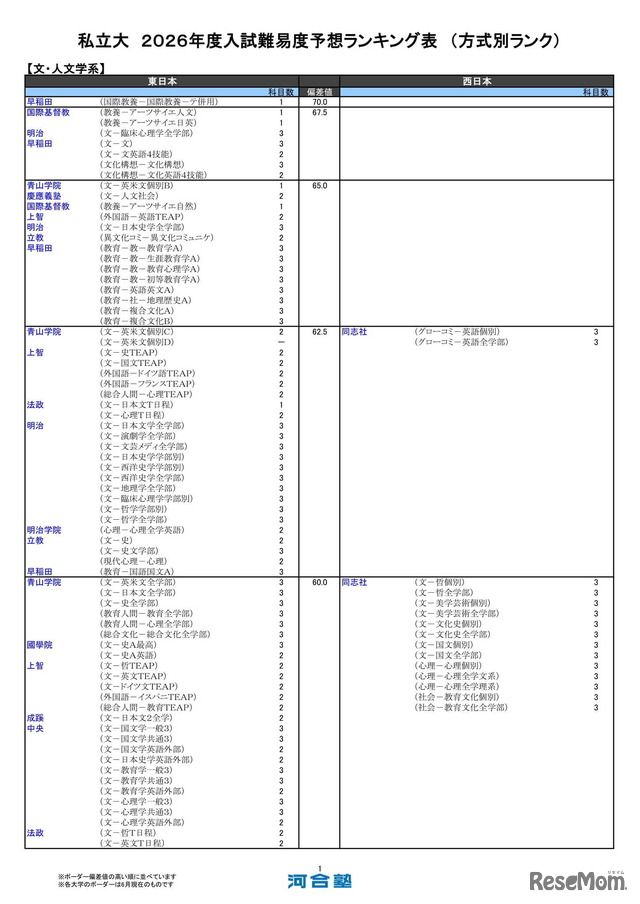 私立大（文・人文学系）