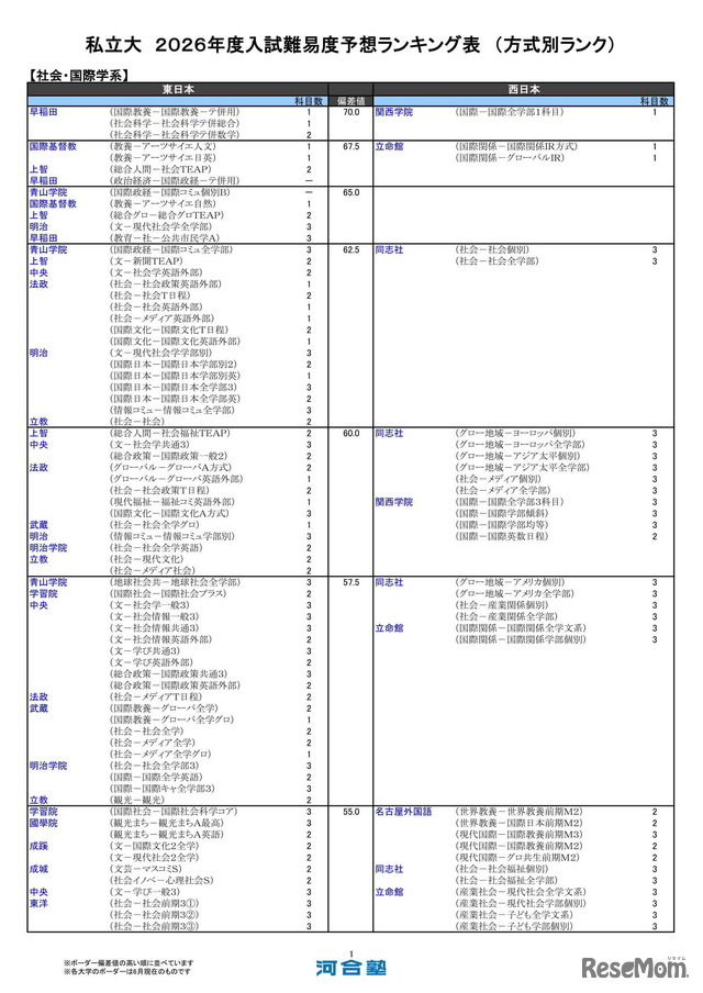 私立大（社会・国際学系）