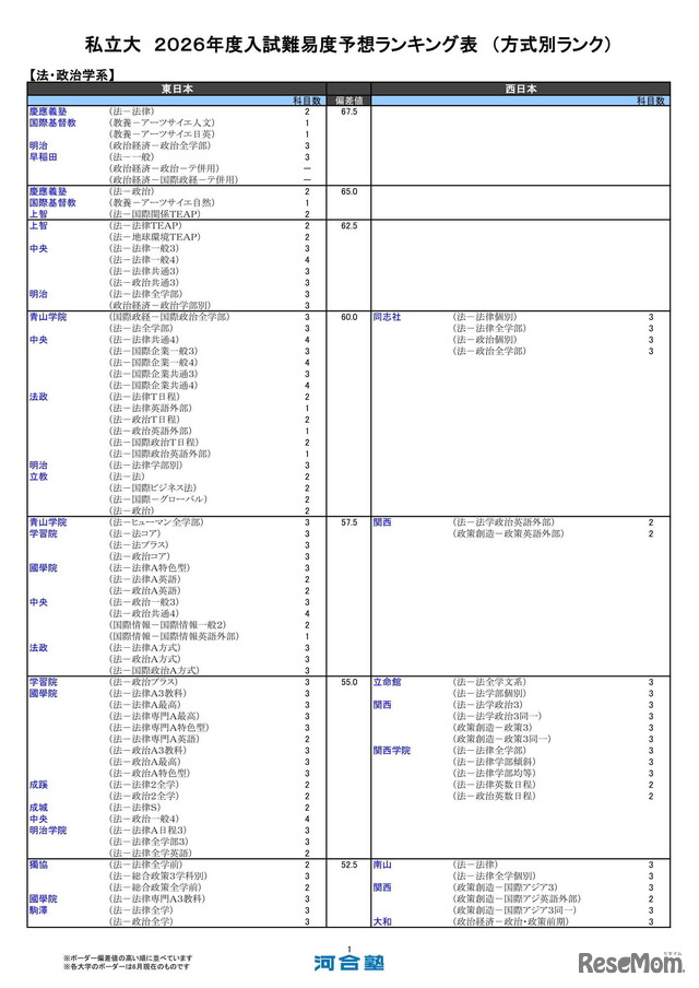 私立大（法・政治学系）
