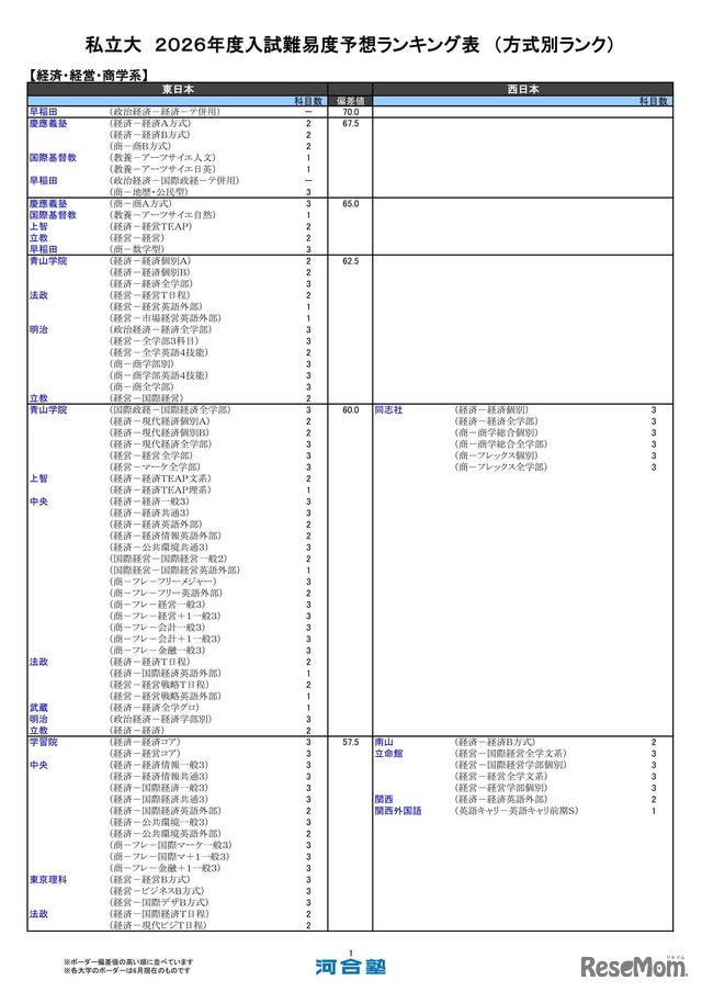私立大（経済・経営・商学系）
