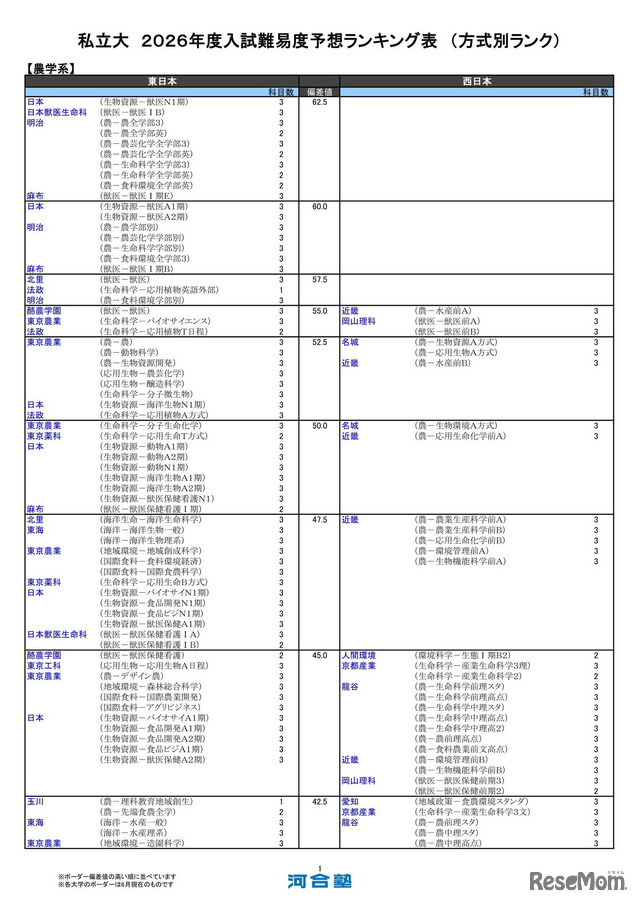 私立大（農学系）