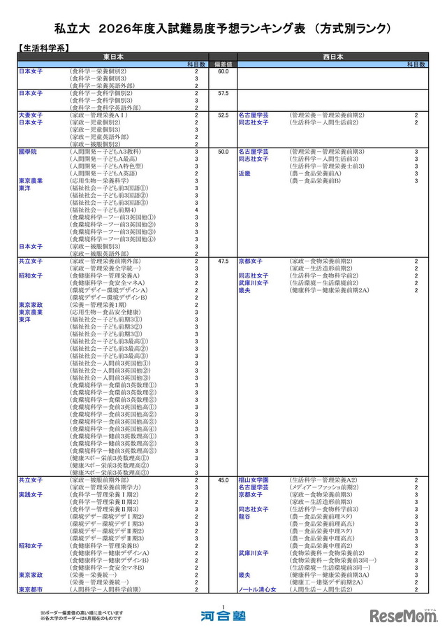 私立大（生活科学系）