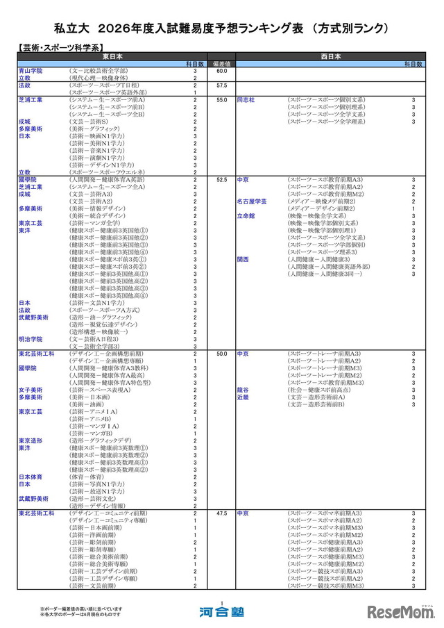 私立大（芸術・スポーツ科学系）