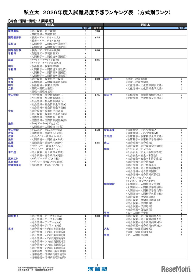私立大（総合・環境・情報・人間学系）