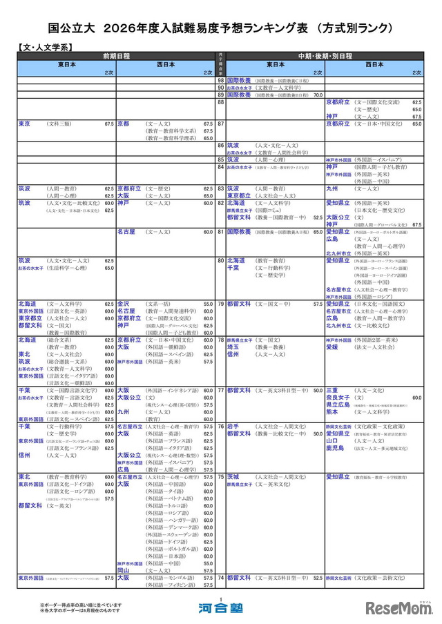 国公立大（文・人文学系）