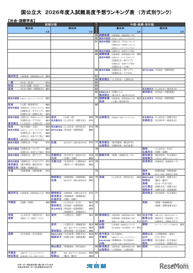 国公立大（社会・国際学系）