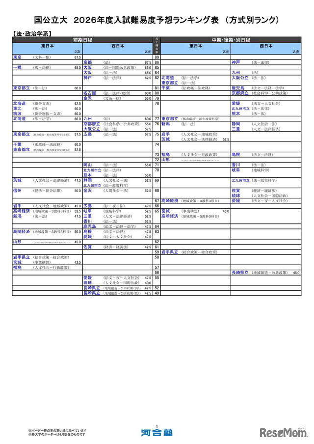 国公立大（法・政治学系）