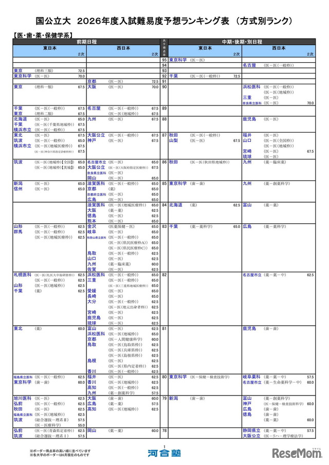 国公立大（医・歯・薬・保健学系）